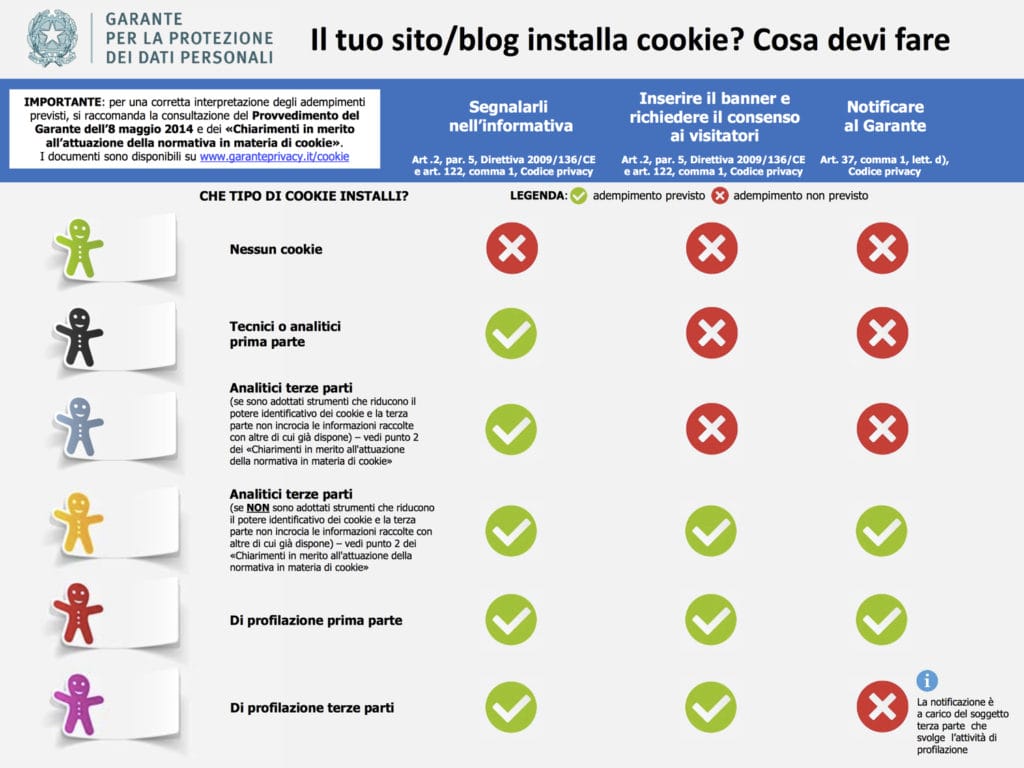 Infografica cookie e privacy - cosa devi fare