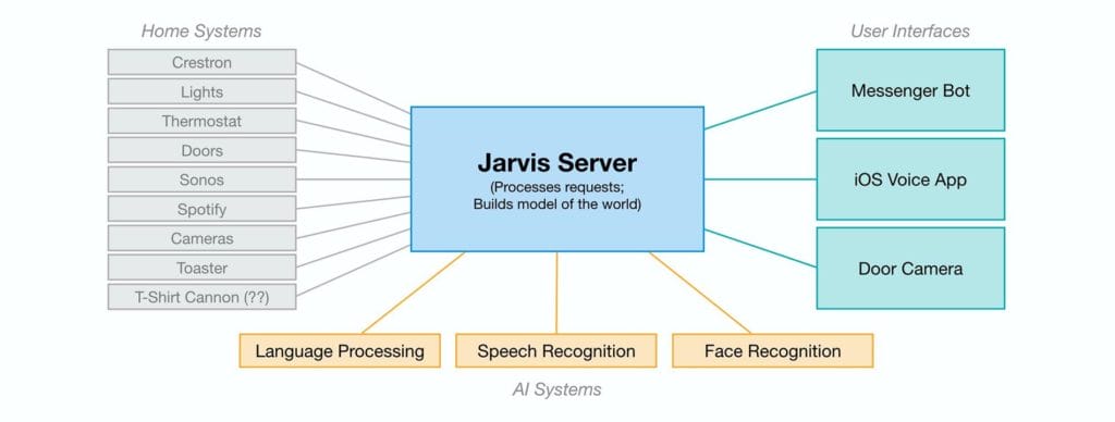 Modello di interazione tra Jarvis ed il mondo circostante