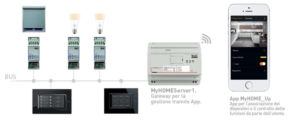 La soluzione BiTicino MyHome consiste in un gateway con connessione ethernet/wireless e una serie di derivazioni.
