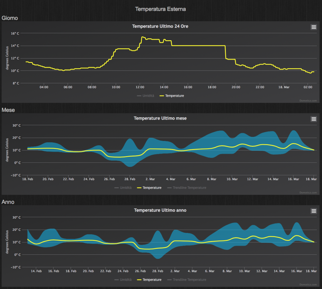Cruscotto grafici temperature dentro Domoticz